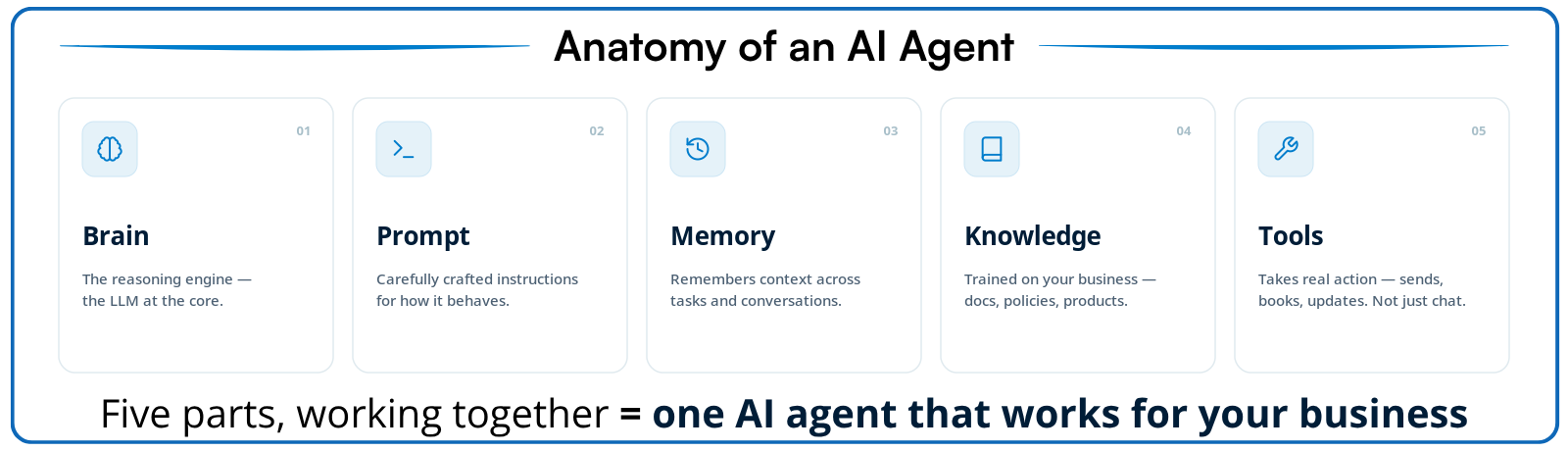 Anatomy of an AI Agent